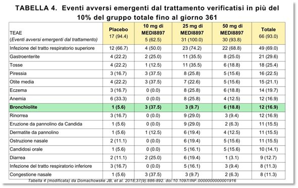 Tabella 4: eventi avversi
